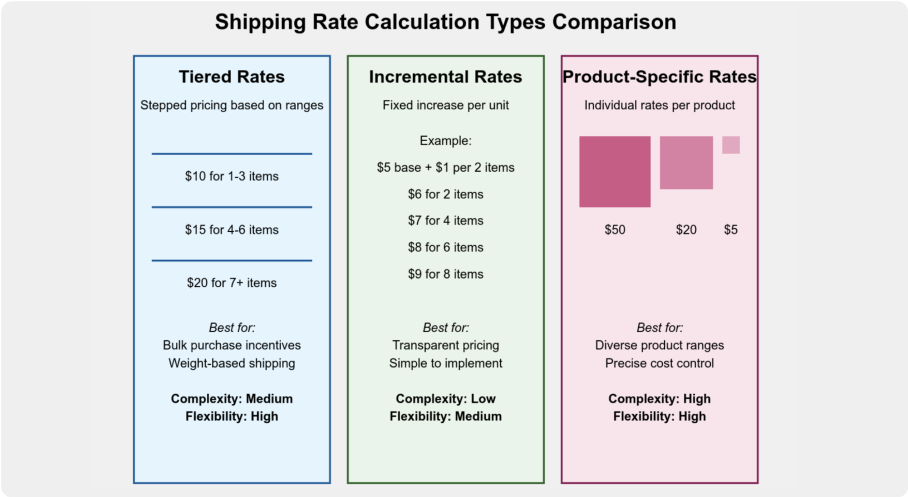 Custom-Based Rates